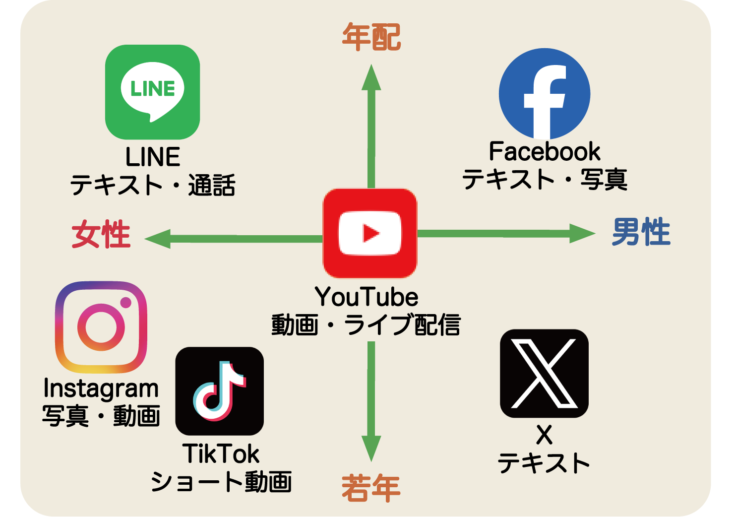 SNSの特徴
