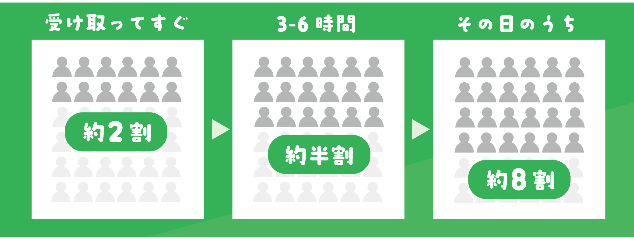 LINE開封率割合